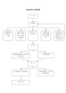 食品經(jīng)營許可 食品銷售、餐飲服務(wù)與餐飲管理的全面解讀